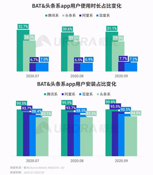 極光2020年Q3移動互聯(lián)網(wǎng)行業(yè)數(shù)據(jù)研究報告 互聯(lián)網(wǎng)數(shù)據(jù)服務分析
